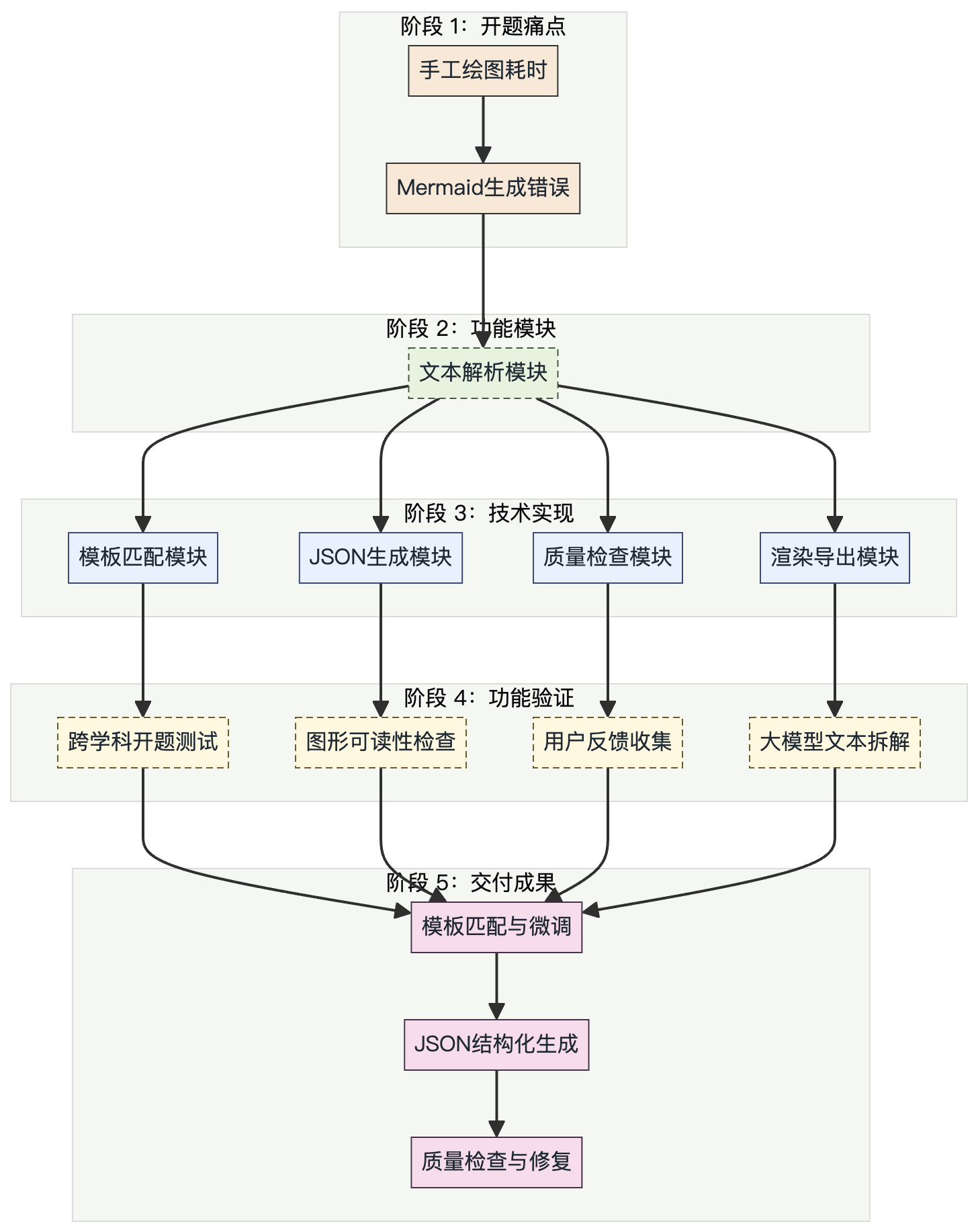 YanTuFlow 生成的技术路线图示例
